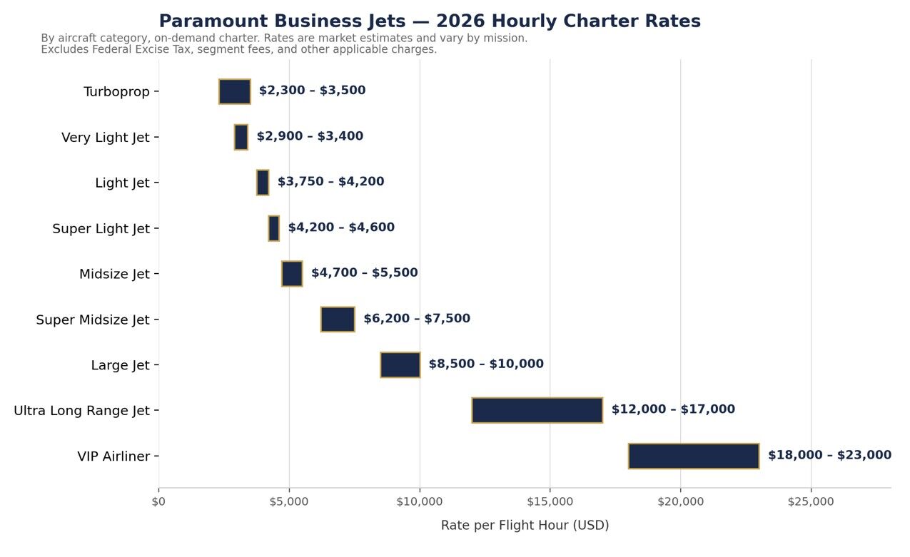 Paramount Business Jets публикует справочник с тарифами на чартерные рейсы на 2026 год