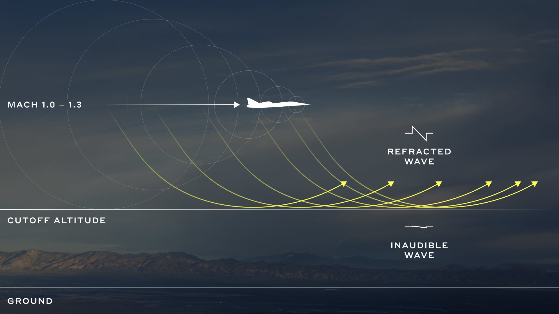 Boom Supersonic объявляет о тихом сверхзвуковом полете