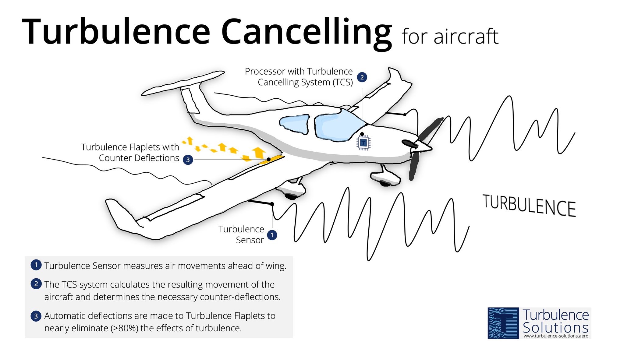 Turbulence Solutions    